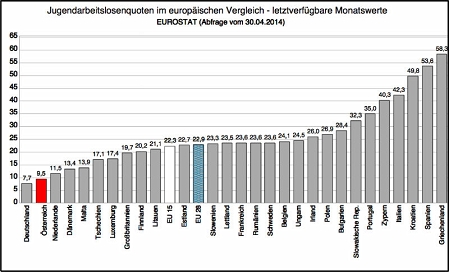 Statistik - Jugendarbeitslosigkeit im europäischen Vergleich